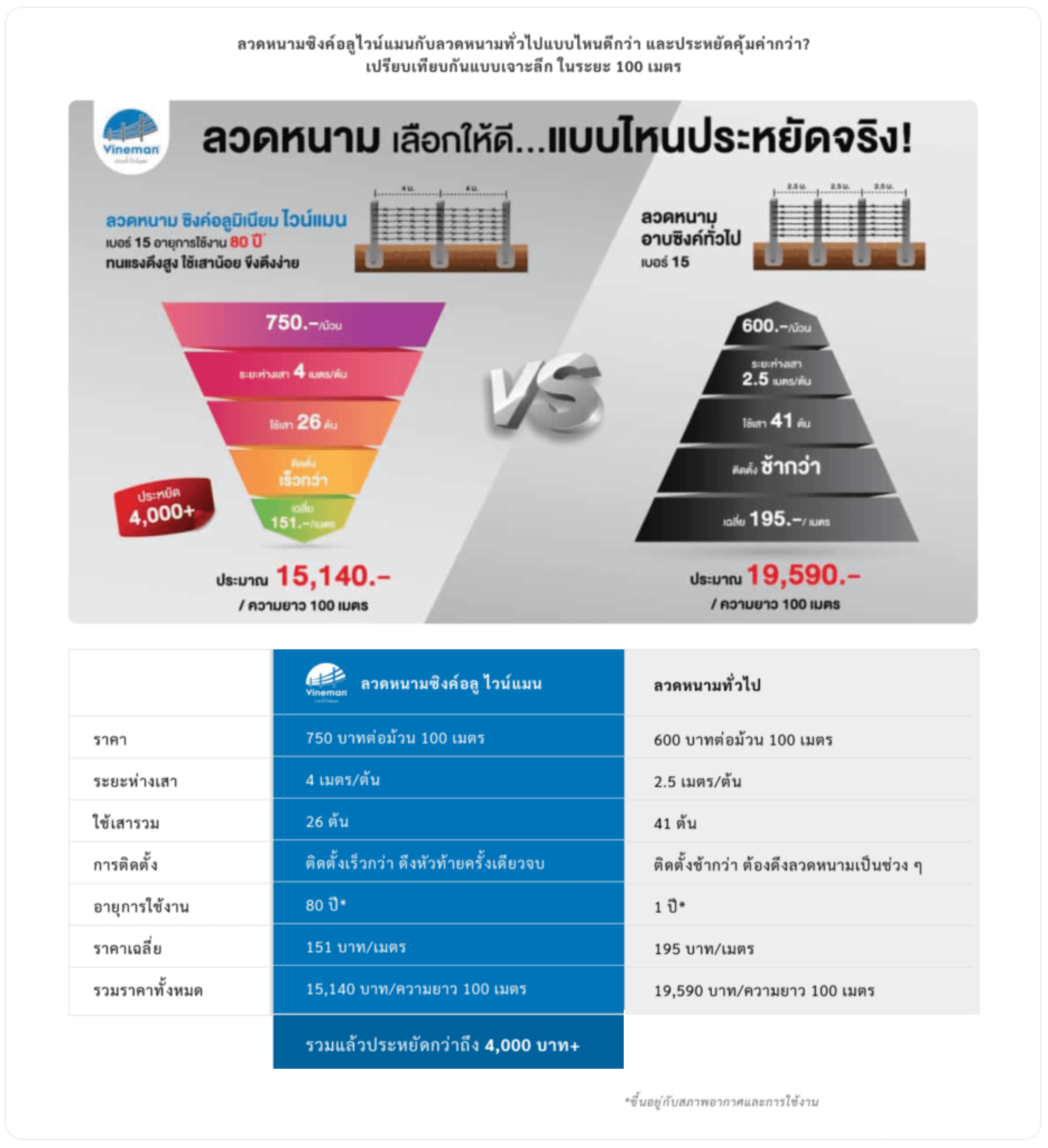 ตารางเปรียบเทียบ ลวดหนามซิงค์อลูไวน์แมน กับลวดหนามทั่วไป แสดงให้เห็นว่าลวดหนามซิงค์อลูไวน์แมน ช่วยประหยัดกว่า 4,000 บาทเมื่อเทียบกับลวดหนามทั่วไป ในระยะ 100 เมตร