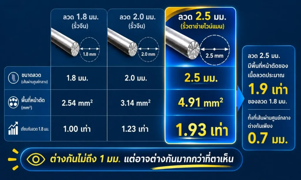 ตารางแสดงความแตกต่างของขนาดลวด 1.8, 2.0 และ 2.5 มม. ต่างกันอย่างไร